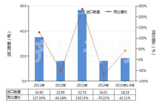 2011-2015年9月中國(guó)未混合的維生素B6及其衍生物(不論是否溶于溶劑)(HS29362500)進(jìn)口量及增速統(tǒng)計(jì)